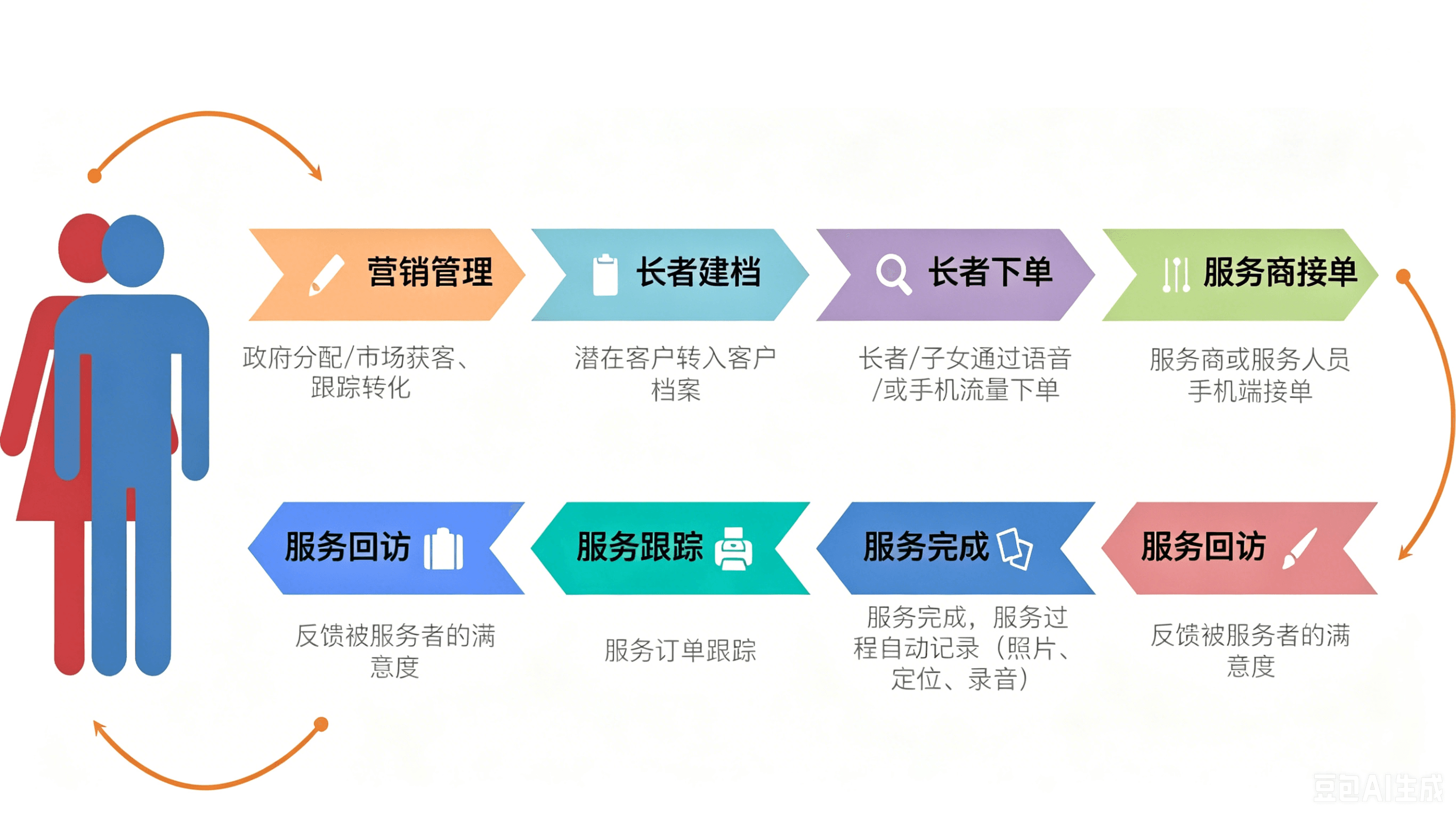 居家养老逻辑业务流程.png