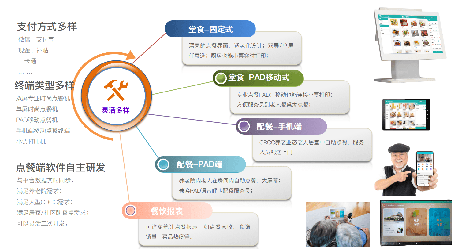 智慧养老平台软件-智慧餐饮-2.png